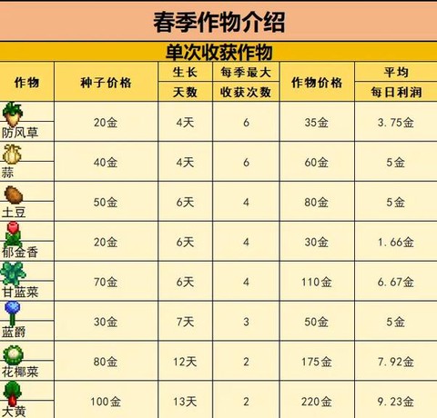 星露谷物语四季种什么[图1]