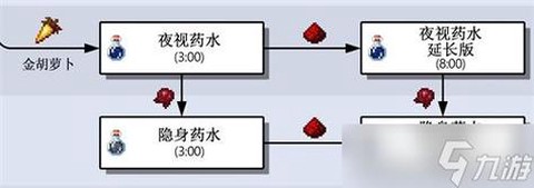 我的世界中夜视药水怎么做[图2]